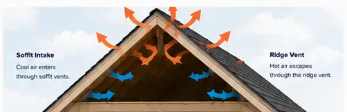 Attic ventilation and spray foam insulation in a Florida home